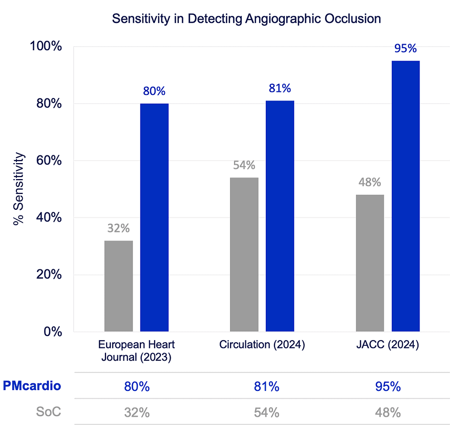 Bar chart comparing PMcardio STEMI AI (Queen of Hearts™) and standard-of-care sensitivity in detecting angiographic occlusion, showing higher performance of PMcardio in all studies cited.