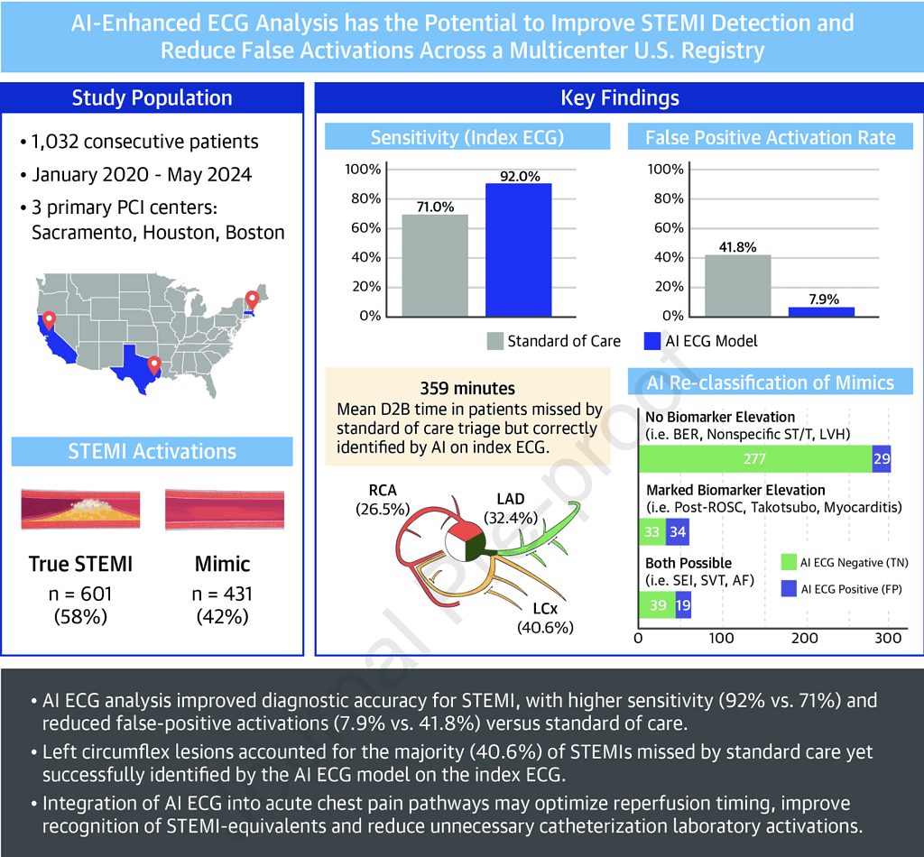 AI-Enabled ECG Analysis Improves Diagnostic Accuracy and Reduces False STEMI Activations: A Multicenter U.S. Registry
