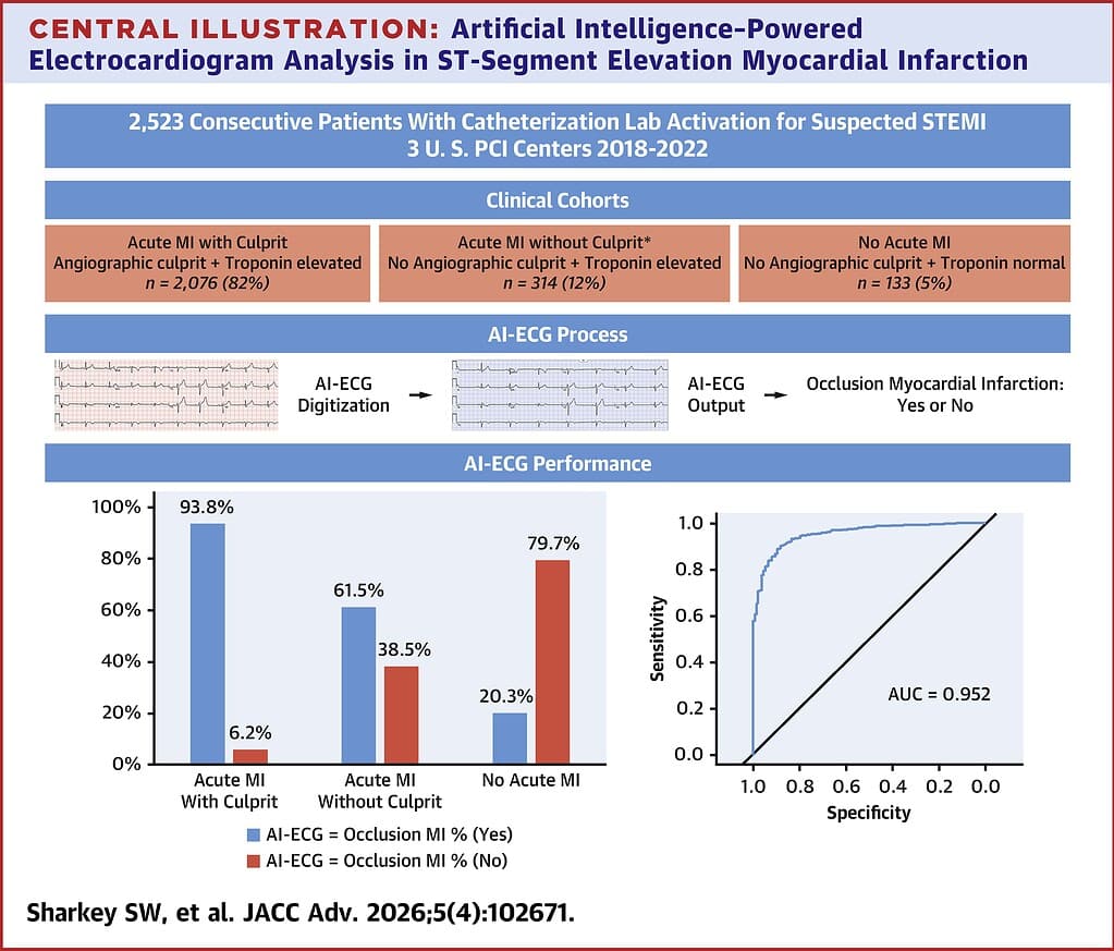 Performance of Artificial Intelligence Powered ECG Analysis in Suspected ST-Segment Elevation Myocardial Infarction