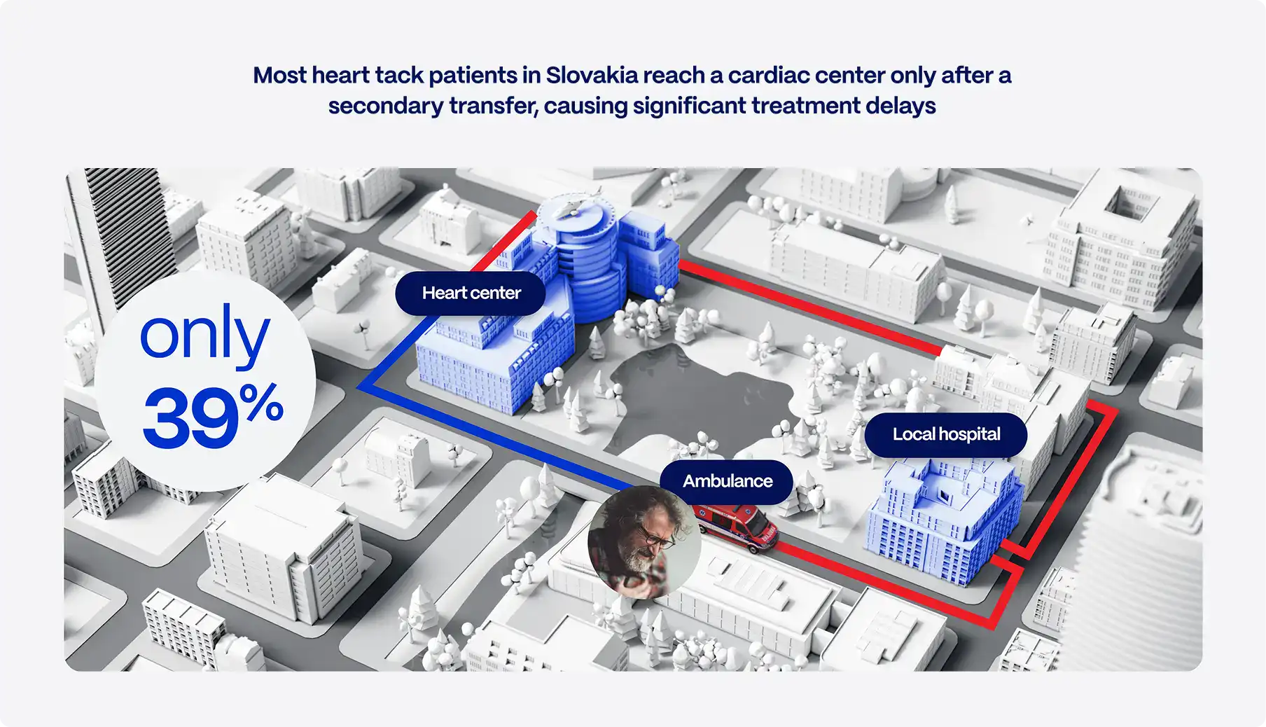 80% of STEMI patients presenting to Non-PCI centers experience reperfusion delays