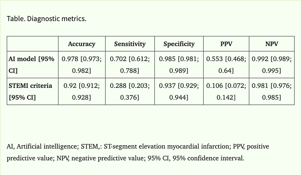 Artificial Intelligence-Assisted, ECG-Based Triage of Patients With Chest Pain to Immediate Invasive Treatment